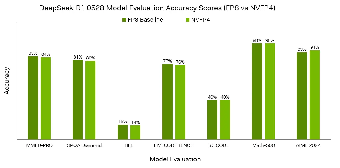NVFP4 accuracy comparison