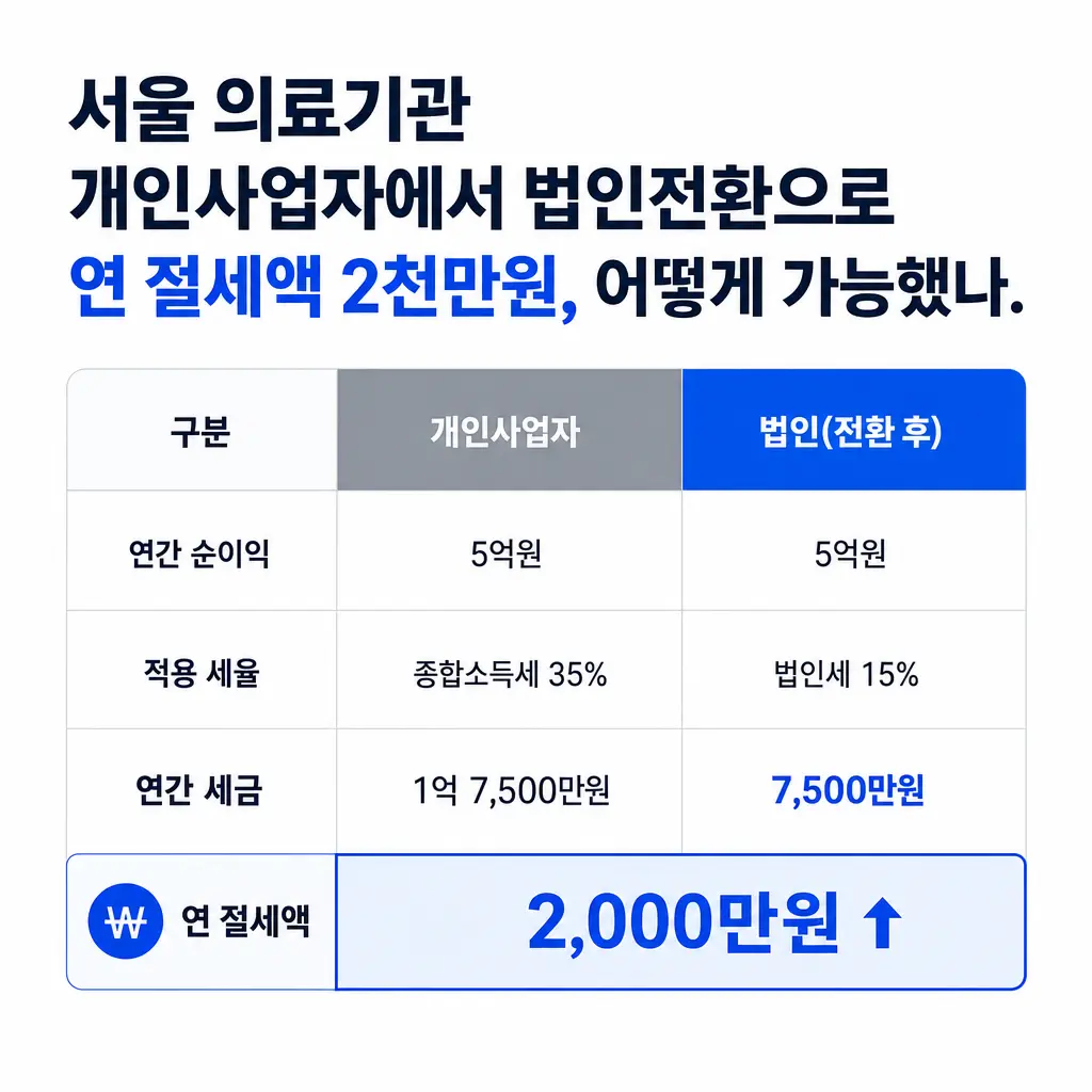 서울 의료기관이 개인사업자에서 법인전환으로 연 절세액 2천만원, 어떻게 가능했나