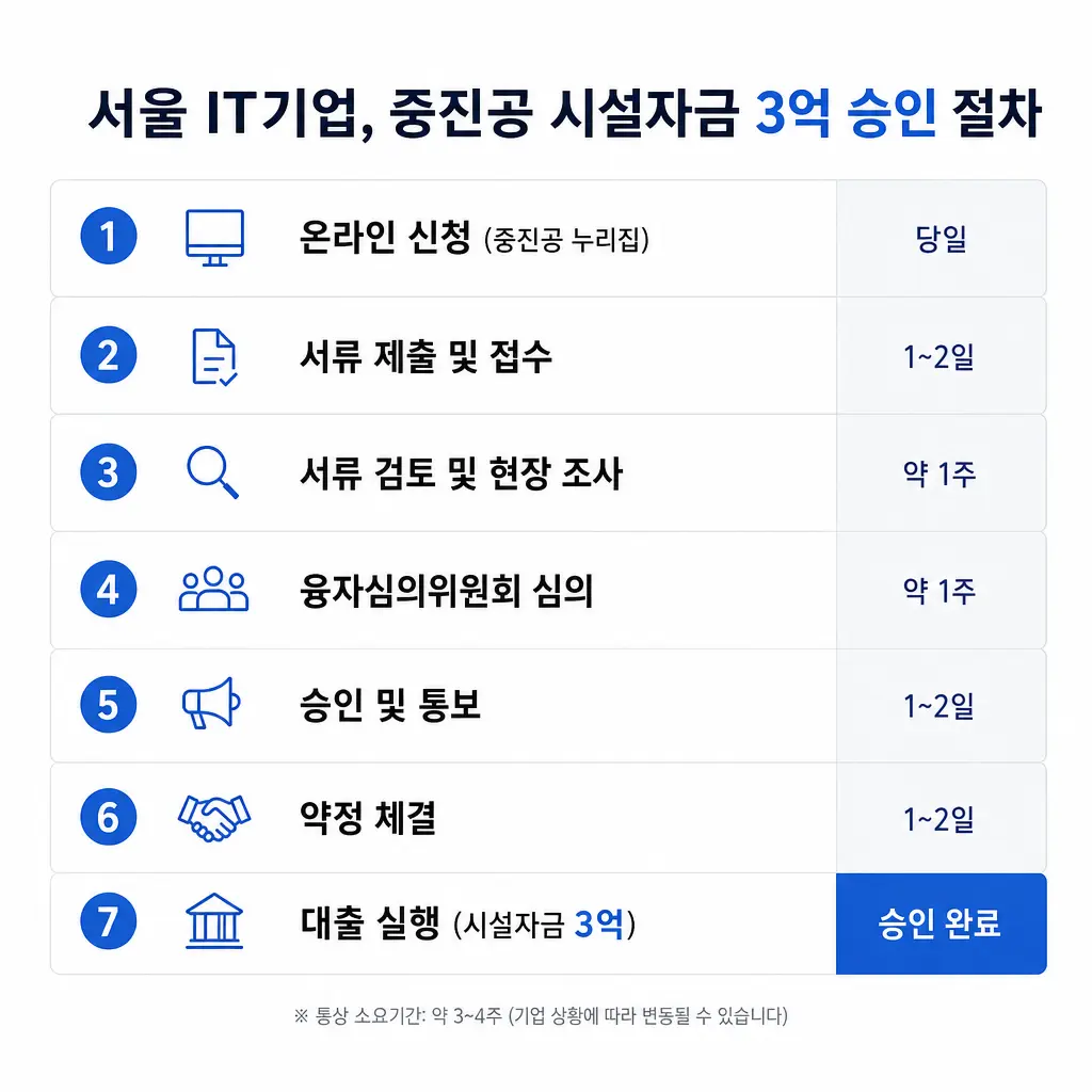 서울 IT기업이 중진공 시설자금 3억을 승인받은 실제 절차