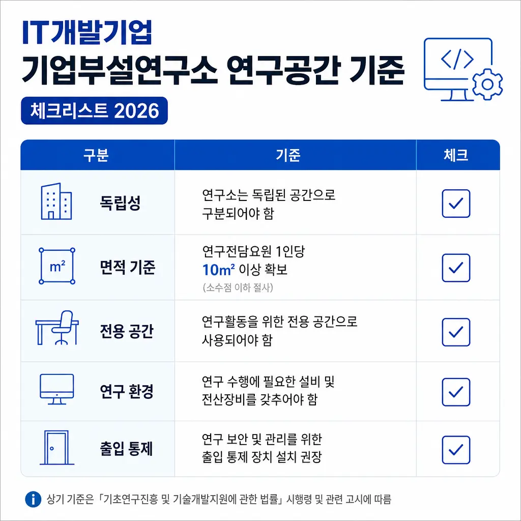 IT개발기업 기업부설연구소 연구공간 기준 체크리스트 2026