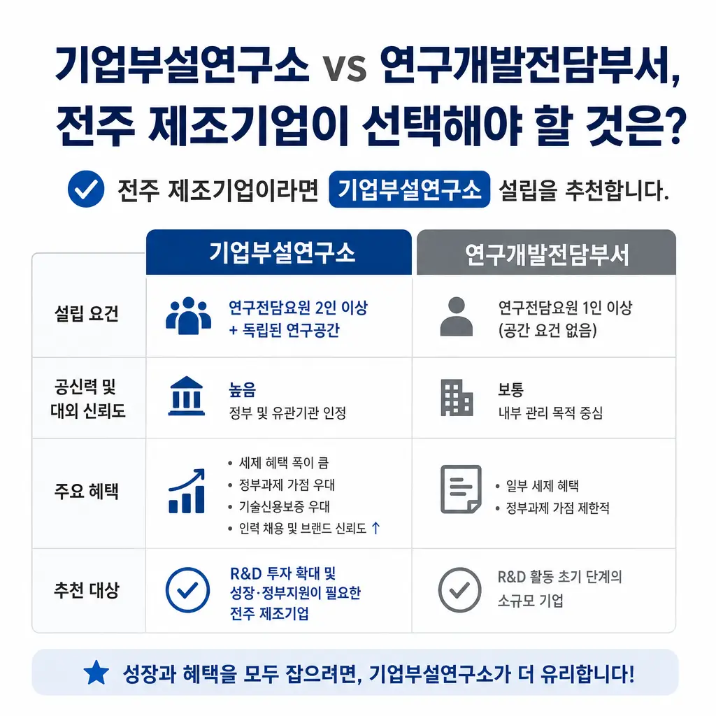 기업부설연구소 vs 연구개발전담부서, 전주 제조기업이 선택해야 할 것은
