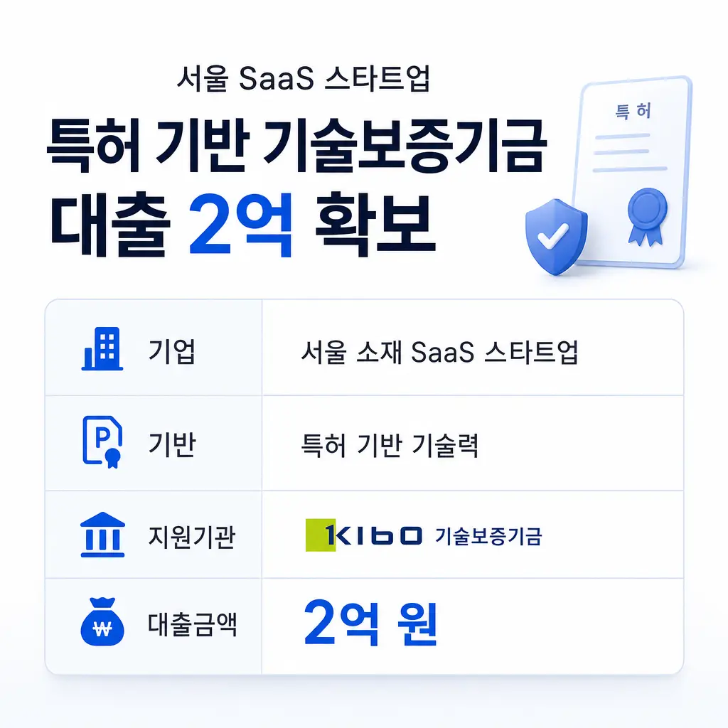 서울 SaaS 스타트업, 특허 기반 기술보증기금 대출 2억 확보한 사례