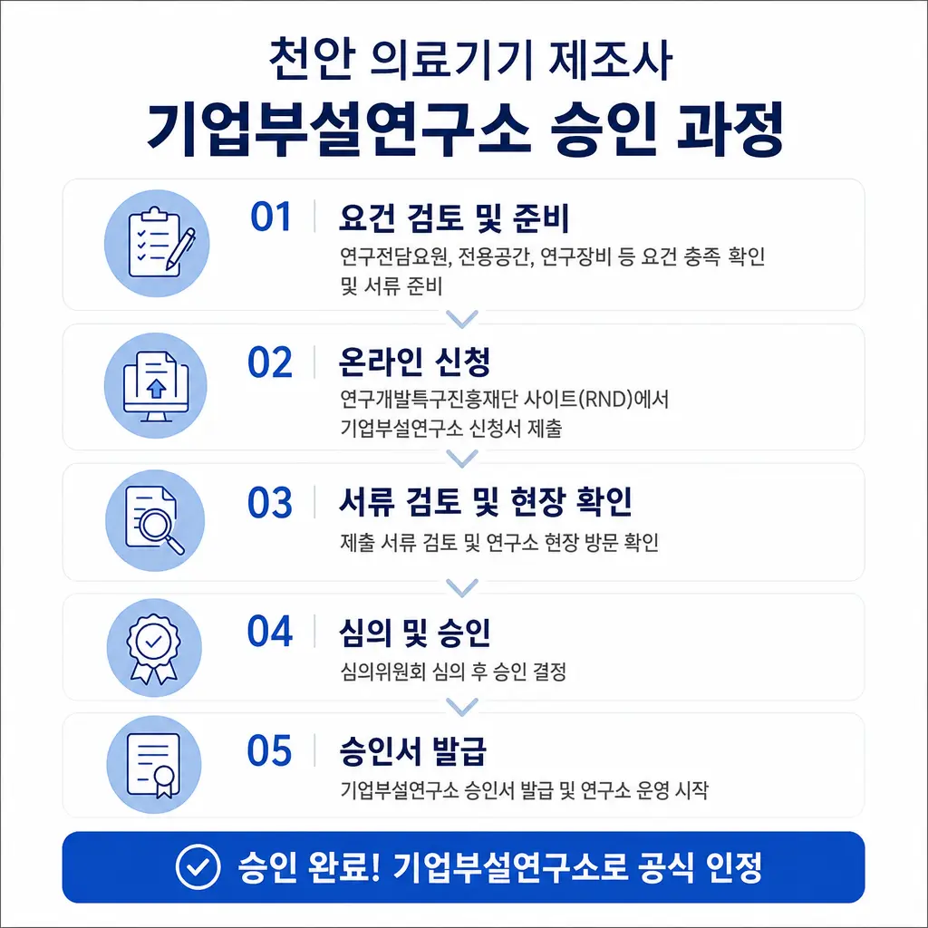 천안 의료기기 제조사가 기업부설연구소 승인받은 실제 과정