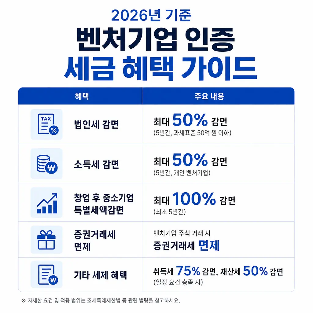 벤처기업 인증 조건과 세금 혜택, 2026년 기준 완전 가이드