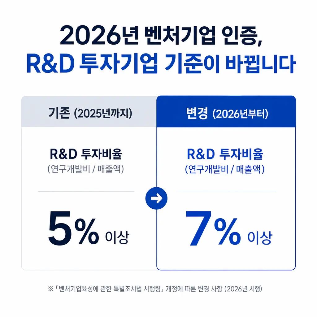 2026년 벤처기업 인증, R&D 투자기업 기준이 바뀐다