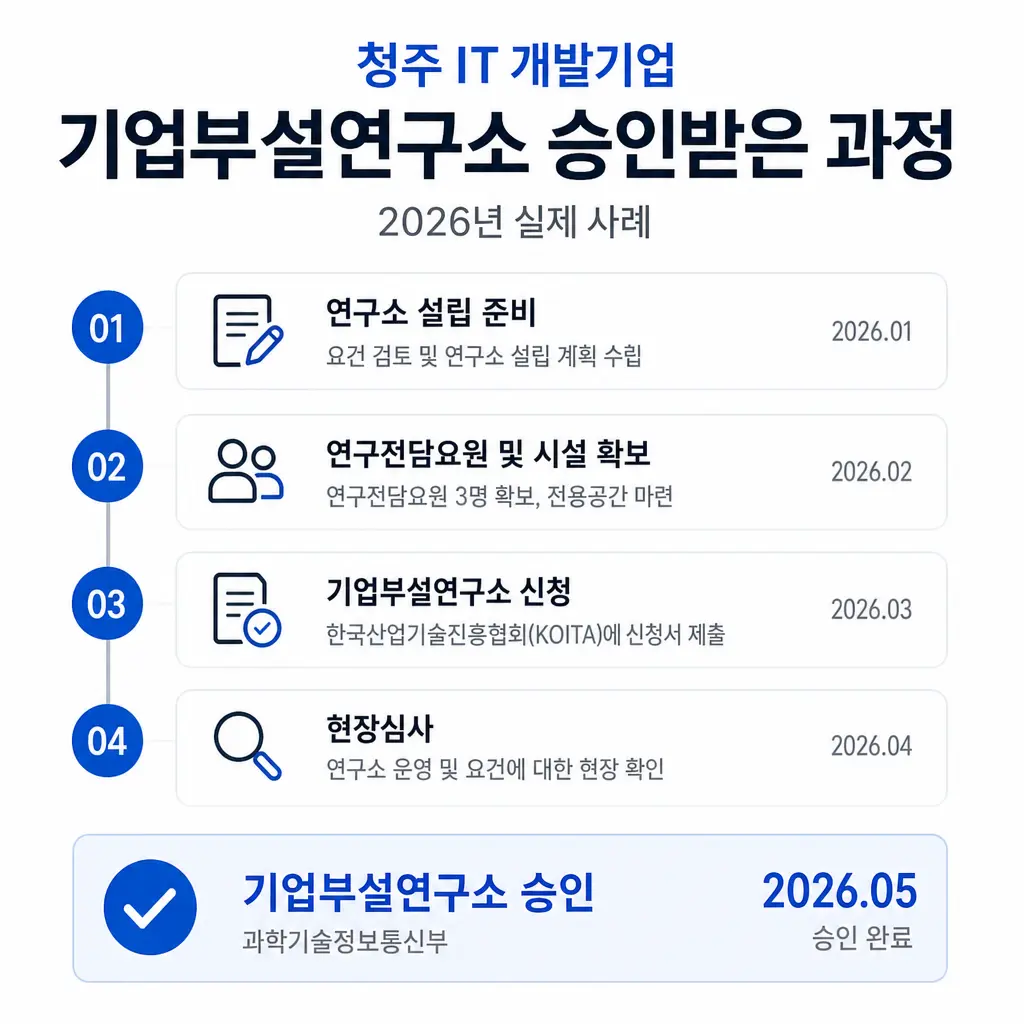 청주 IT 개발기업이 기업부설연구소 승인받은 과정, 2026년 실제 사례
