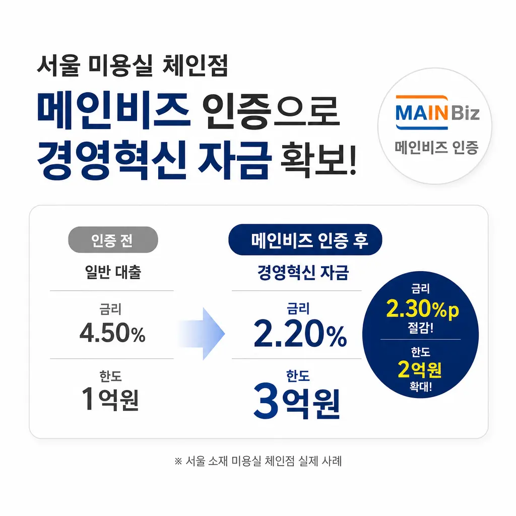 서울 미용실 체인점, 메인비즈 인증으로 경영혁신 자금 확보한 사례