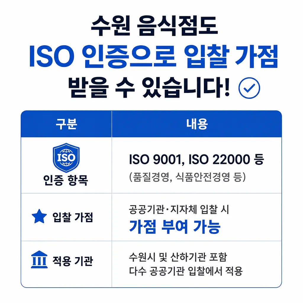 수원 음식점도 ISO 인증으로 입찰 가점 받을 수 있을까요?
