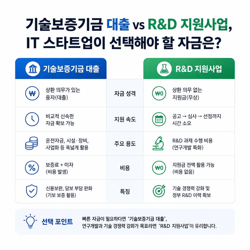 기술보증기금 대출 vs R&D 지원사업, IT 스타트업이 선택해야 할 자금은?