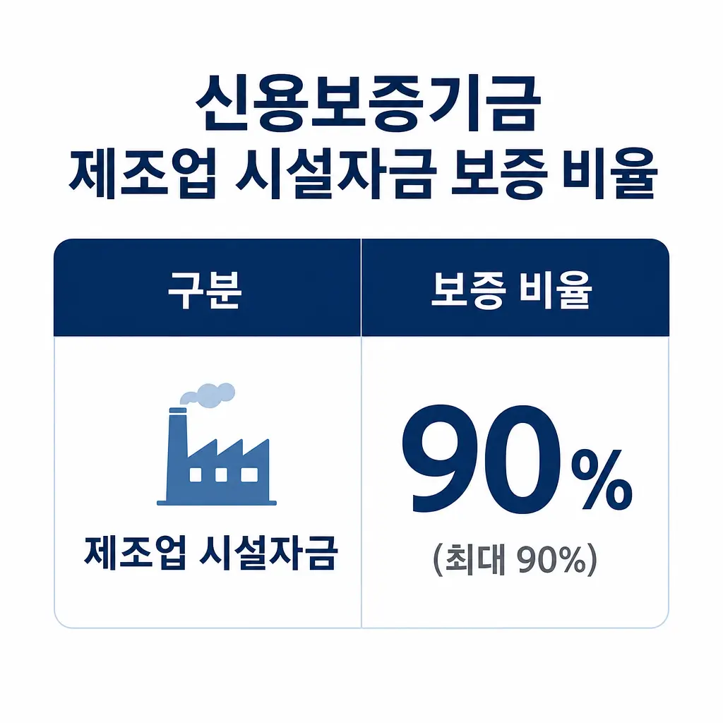 신용보증기금 제조업 시설자금 보증 비율은 얼마인가?