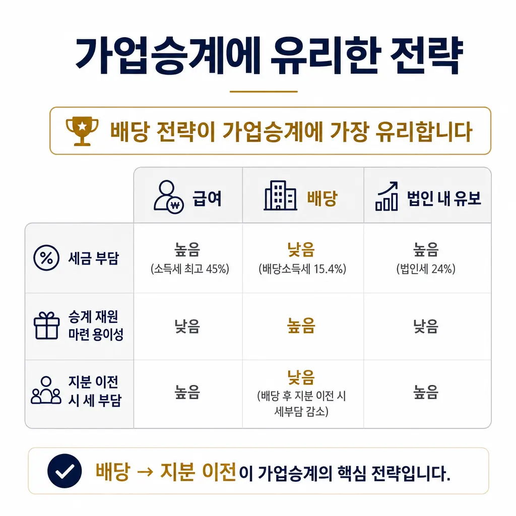 법인 절세, 급여, 배당 중 가업승계에 유리한 전략은