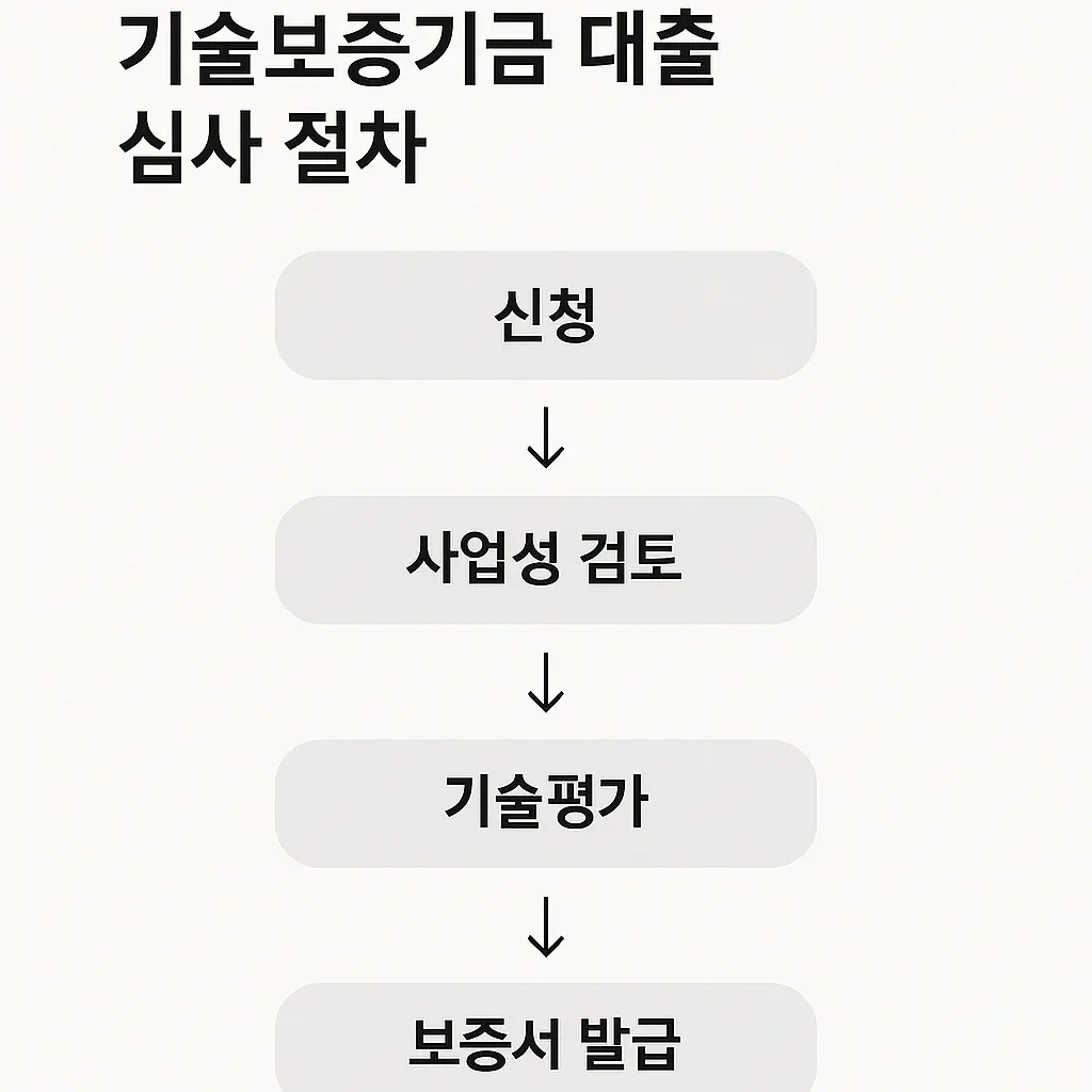 바이오 벤처가 기술보증기금 대출을 받으려면 심사 절차는 어떻게 될까?
