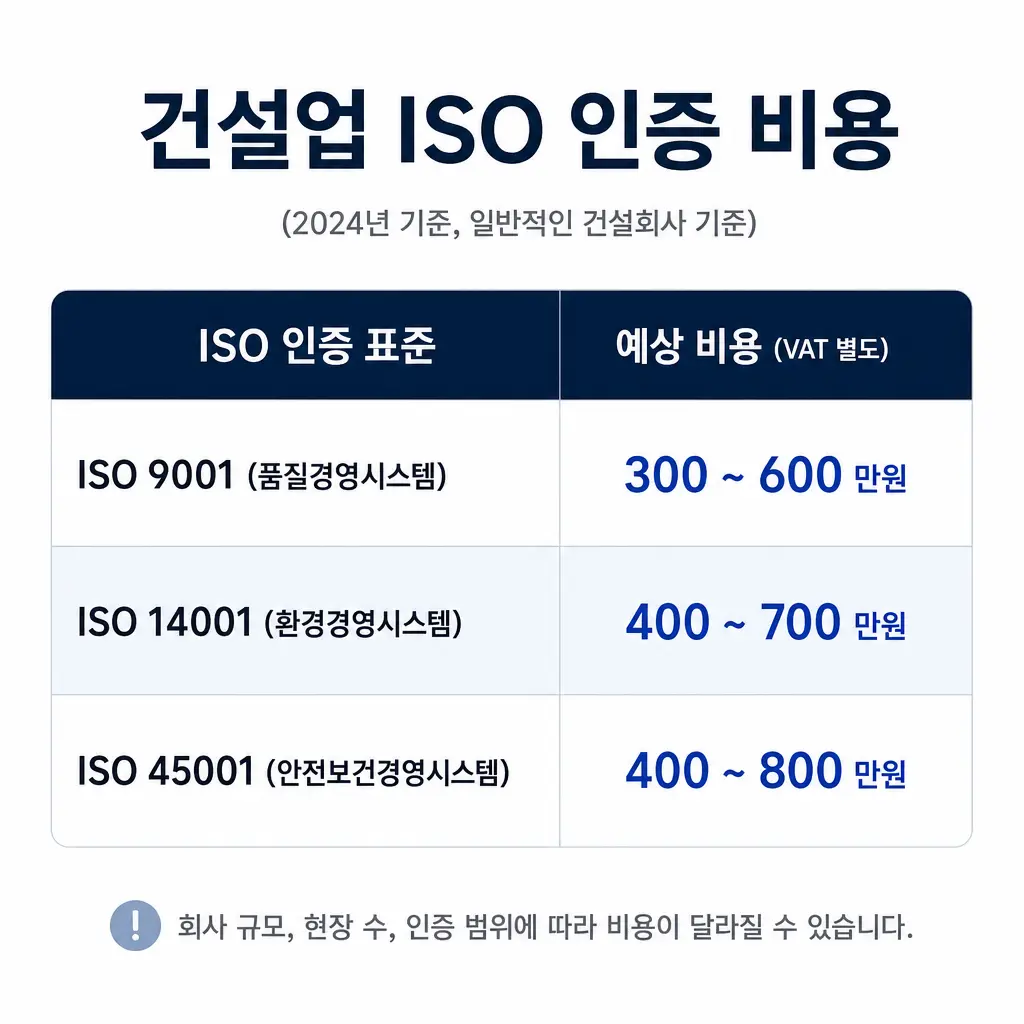 건설업 ISO 인증 비용은 얼마나 들까요?