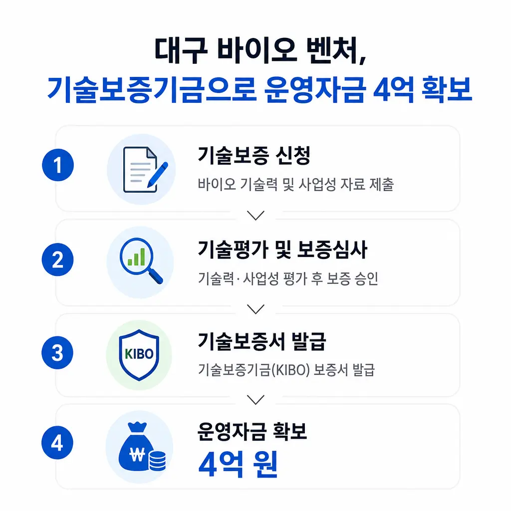 대구 바이오 벤처가 기술보증기금으로 운영자금 4억 확보한 과정