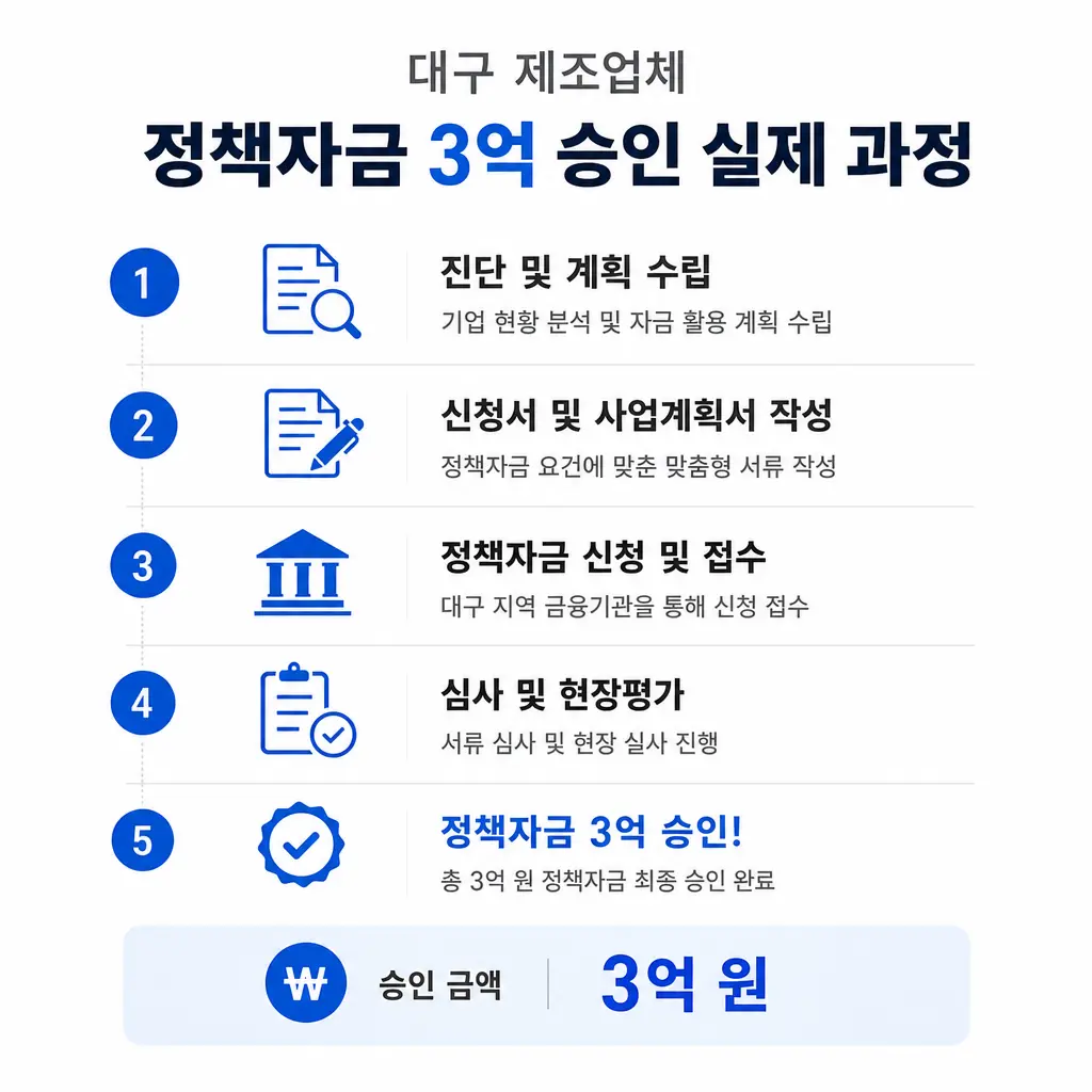 대구 제조업체가 정책자금 3억을 승인받은 실제 과정