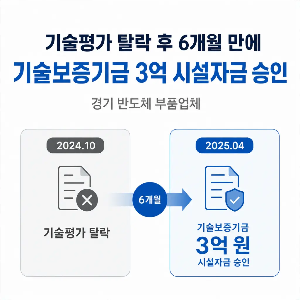 기술평가 탈락 후 6개월 만에 기술보증기금 3억 시설자금 승인받은 경기 반도체 부품업체