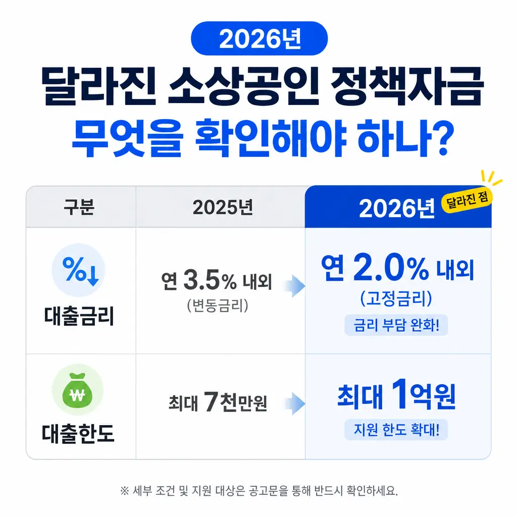 2026년 달라진 소상공인 정책자금, 무엇을 확인해야 하나
