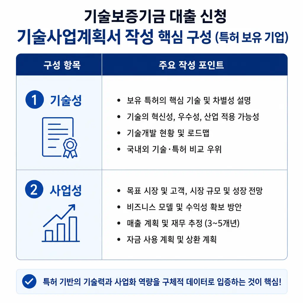특허 보유 기업, 기술보증기금 대출 신청할 때 기술사업계획서는 어떻게 쓸까?
