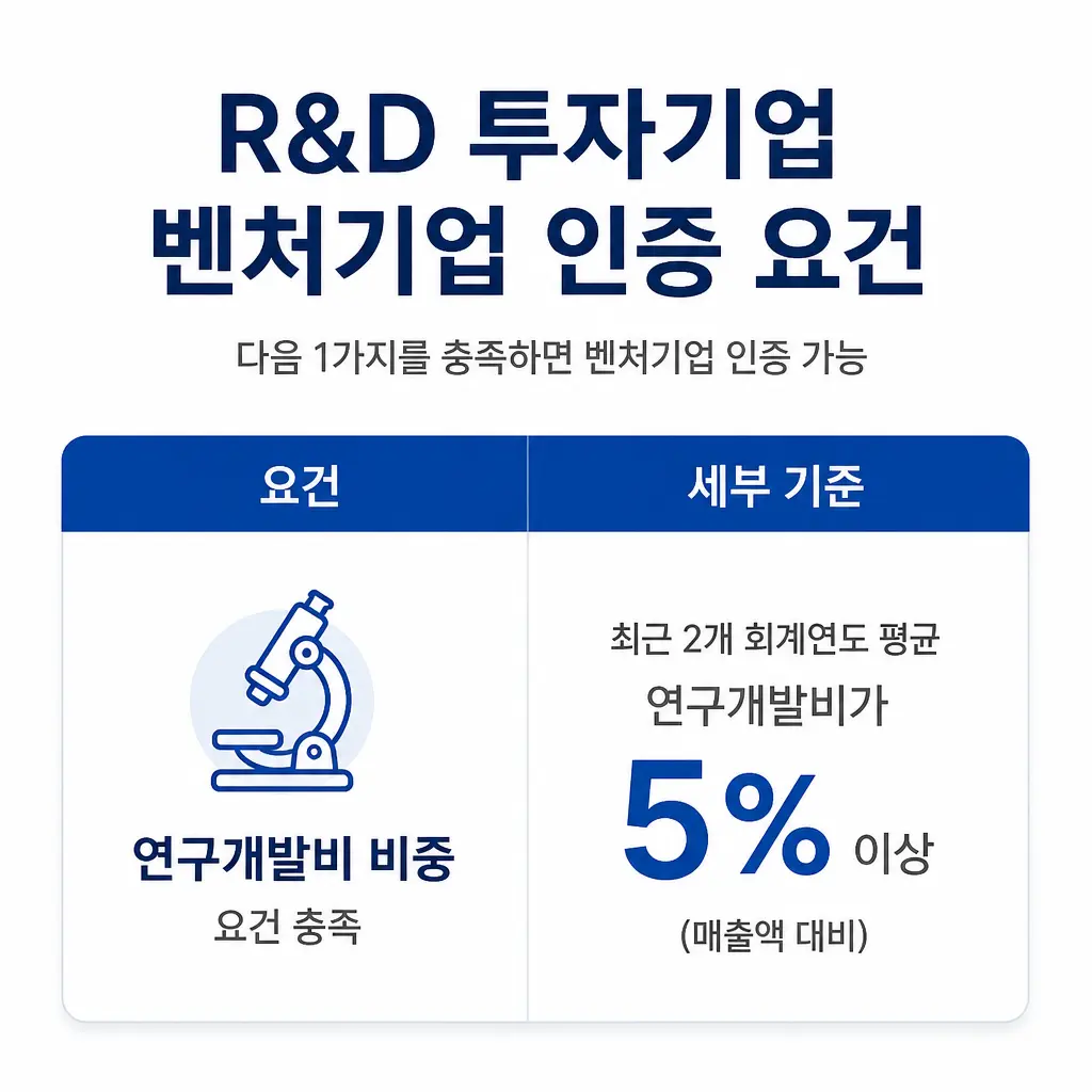 R&D 투자기업으로 벤처기업 인증받으려면 어떤 조건을 충족해야 할까