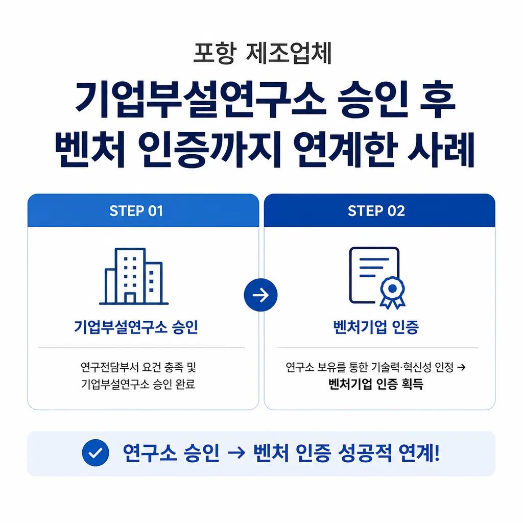 포항 제조업체, 기업부설연구소 승인 후 벤처 인증까지 연계한 사례