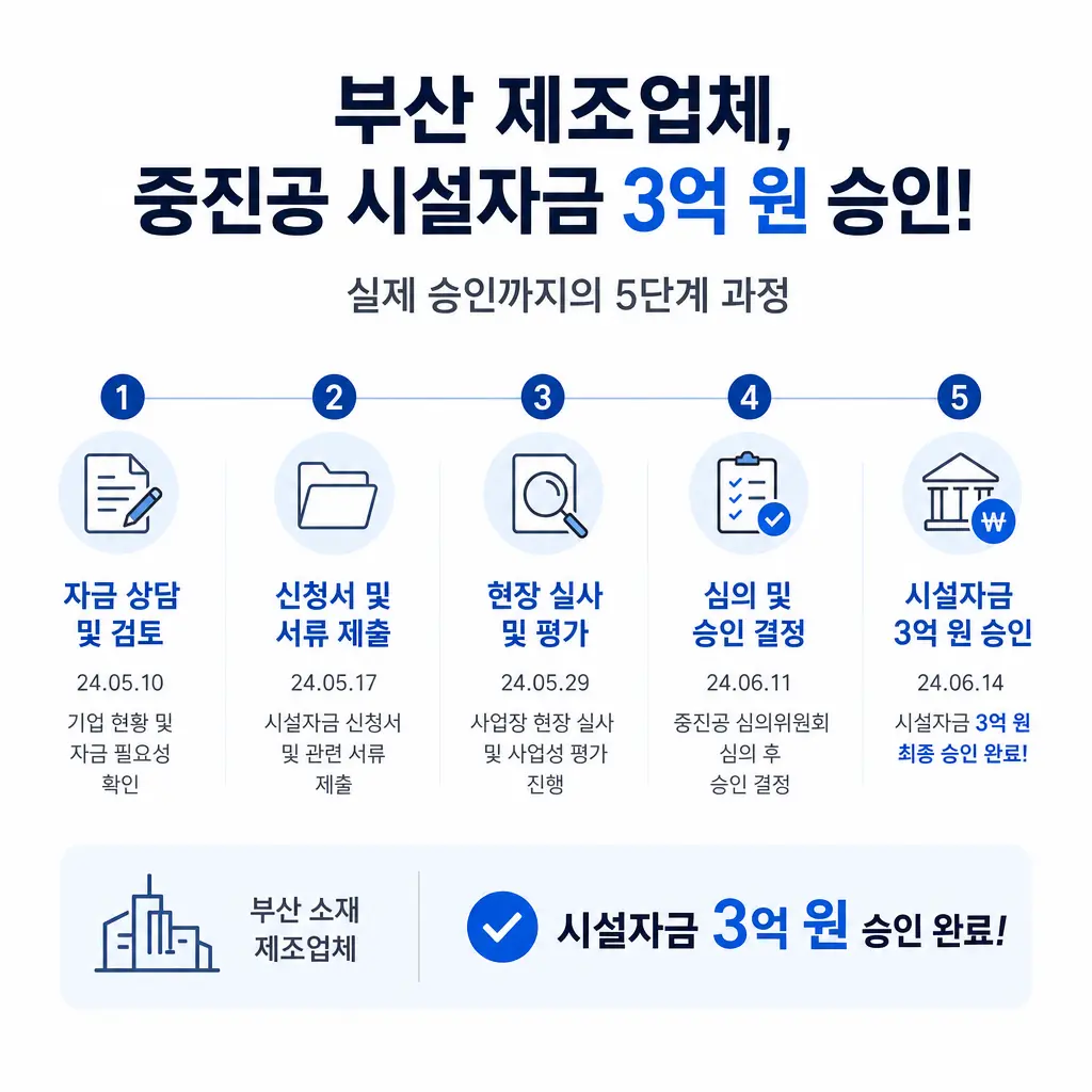 부산 제조업체가 중진공 시설자금 3억 원을 승인받은 실제 과정