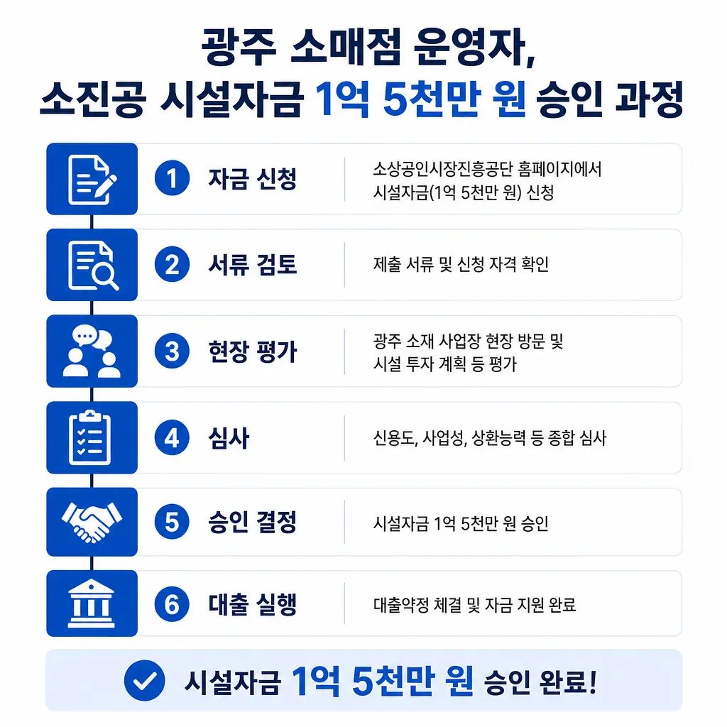광주 소매점 운영자가 소진공 시설자금 1억5천만 원을 승인받은 과정