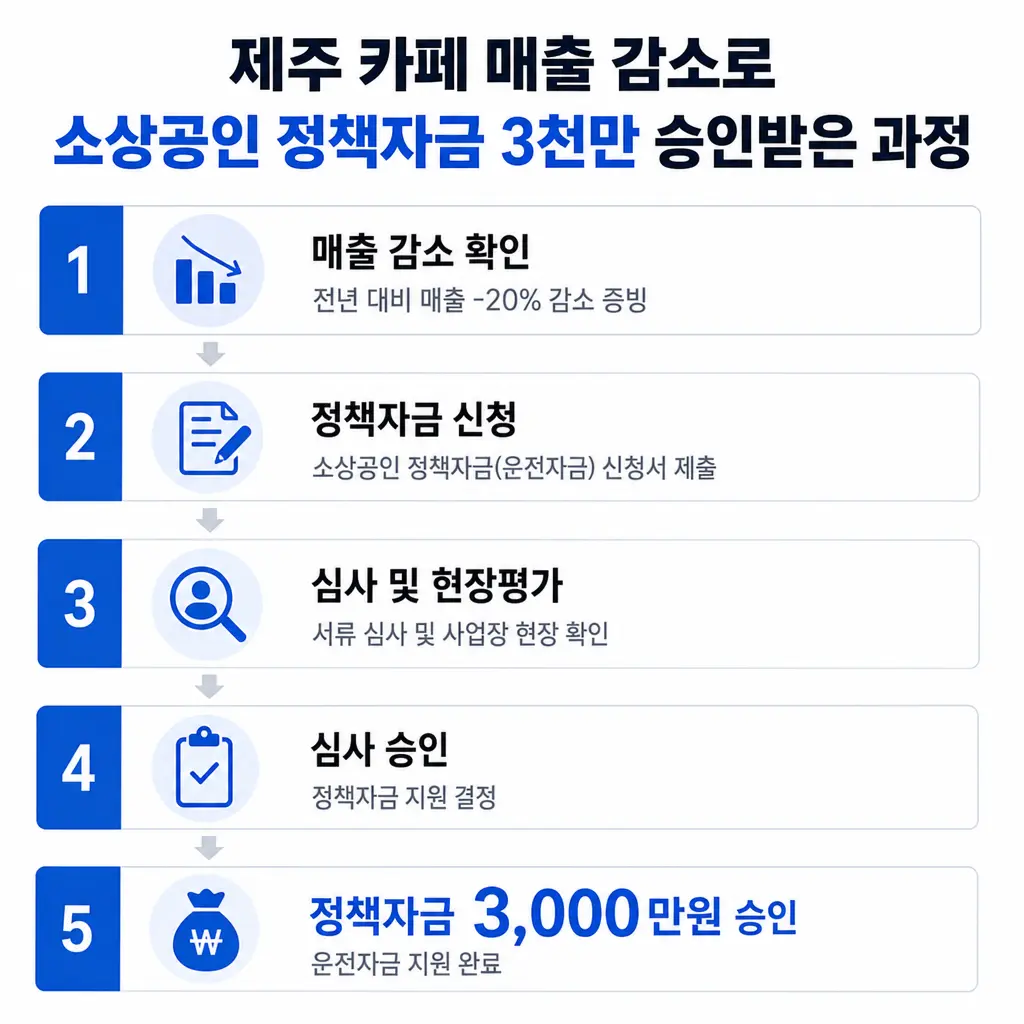제주 카페 매출 감소로 소상공인 정책자금 3천만 승인받은 과정