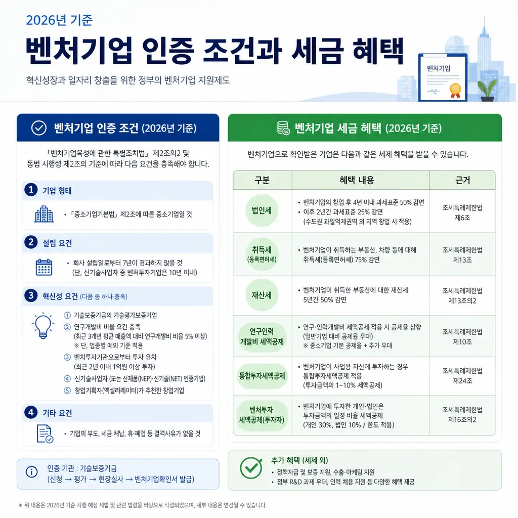벤처기업 인증 조건과 세금 혜택, 2026년 기준