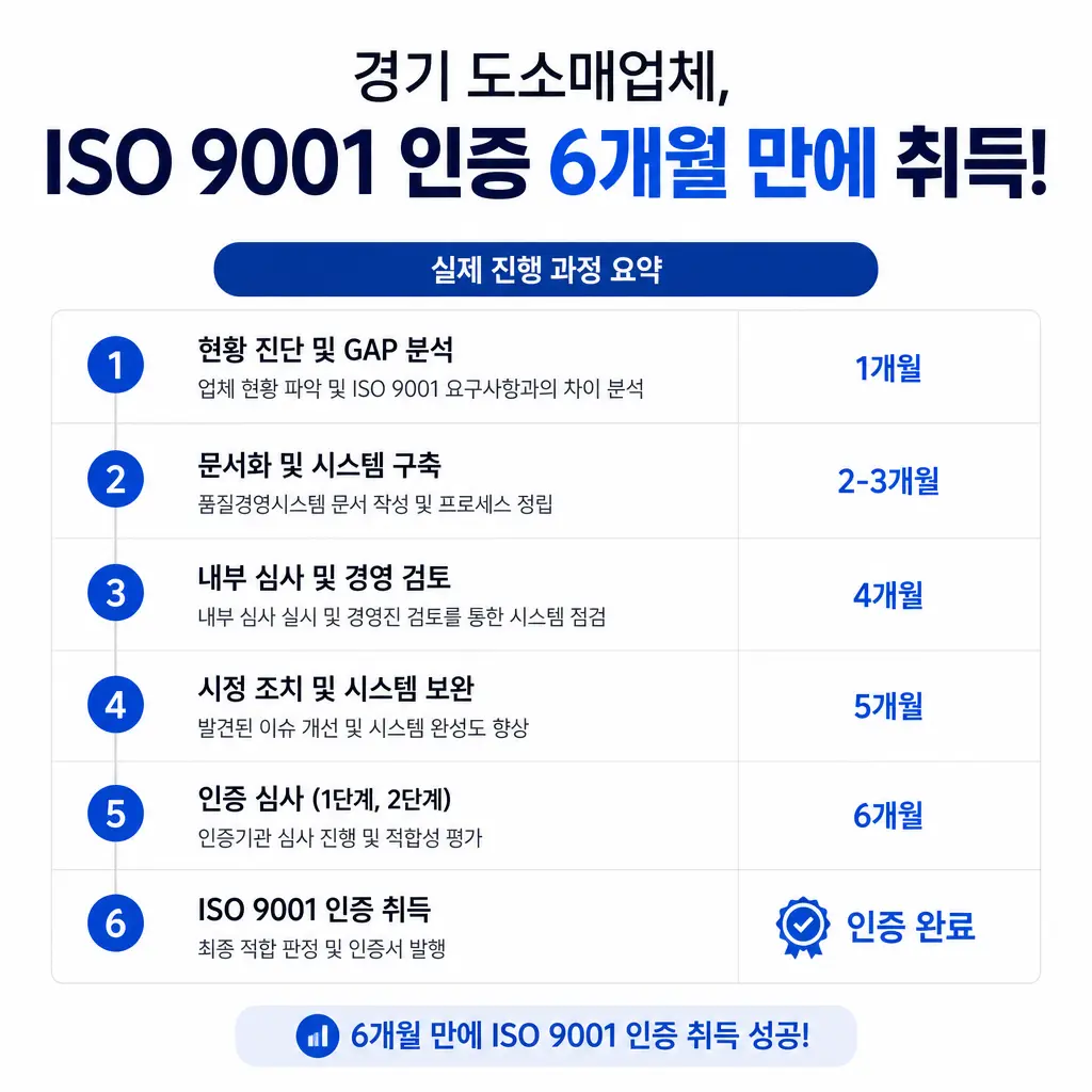 경기 도소매업체, ISO 9001 인증 6개월 만에 취득한 실제 과정