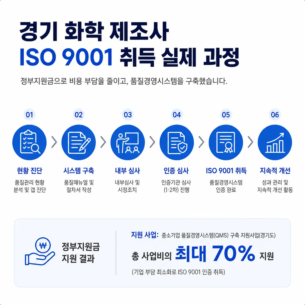 경기 화학 제조사가 ISO 9001 취득한 실제 과정, 정부지원금까지