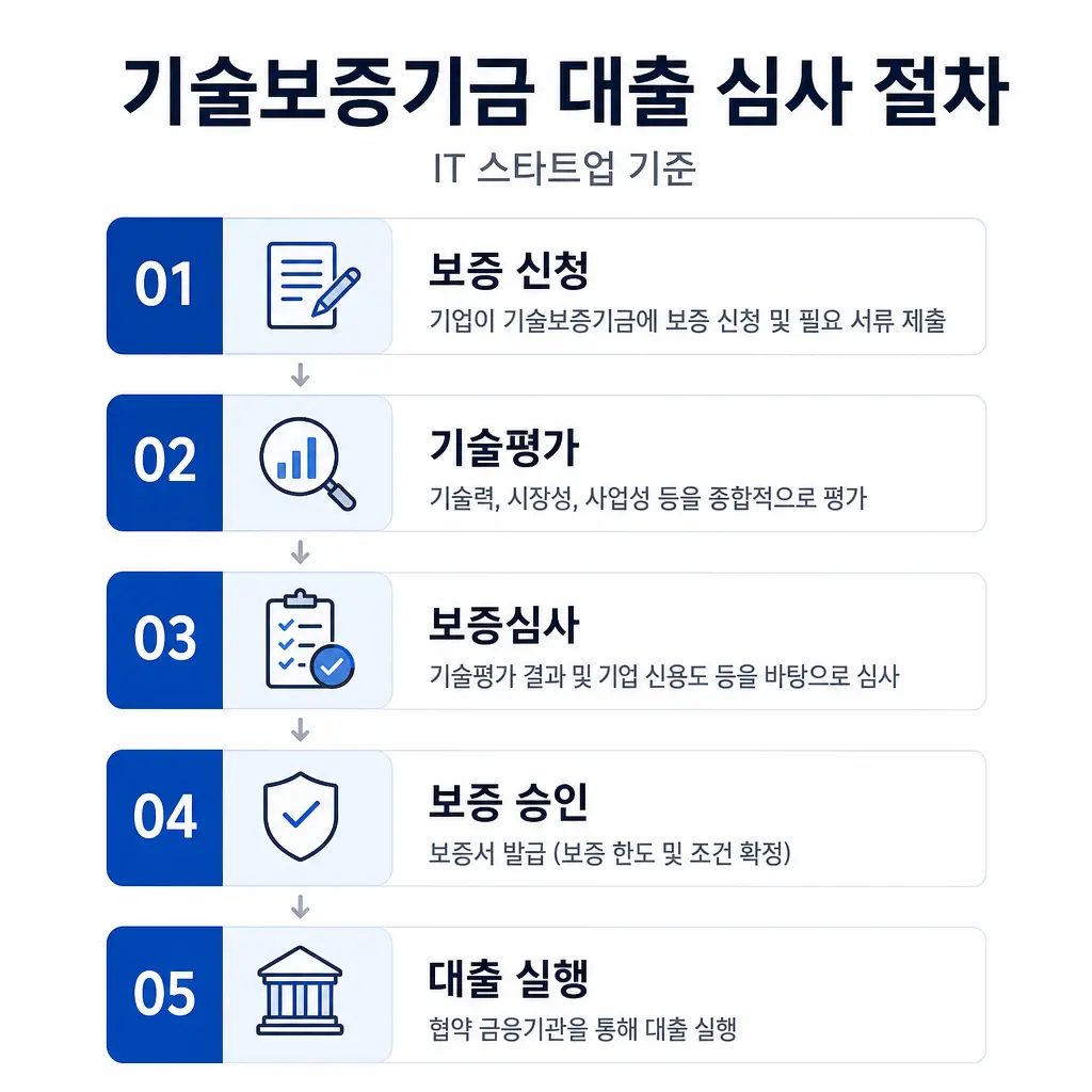 IT 스타트업이 기술보증기금 대출을 받으려면 어떤 심사 절차를 거쳐야 할까?