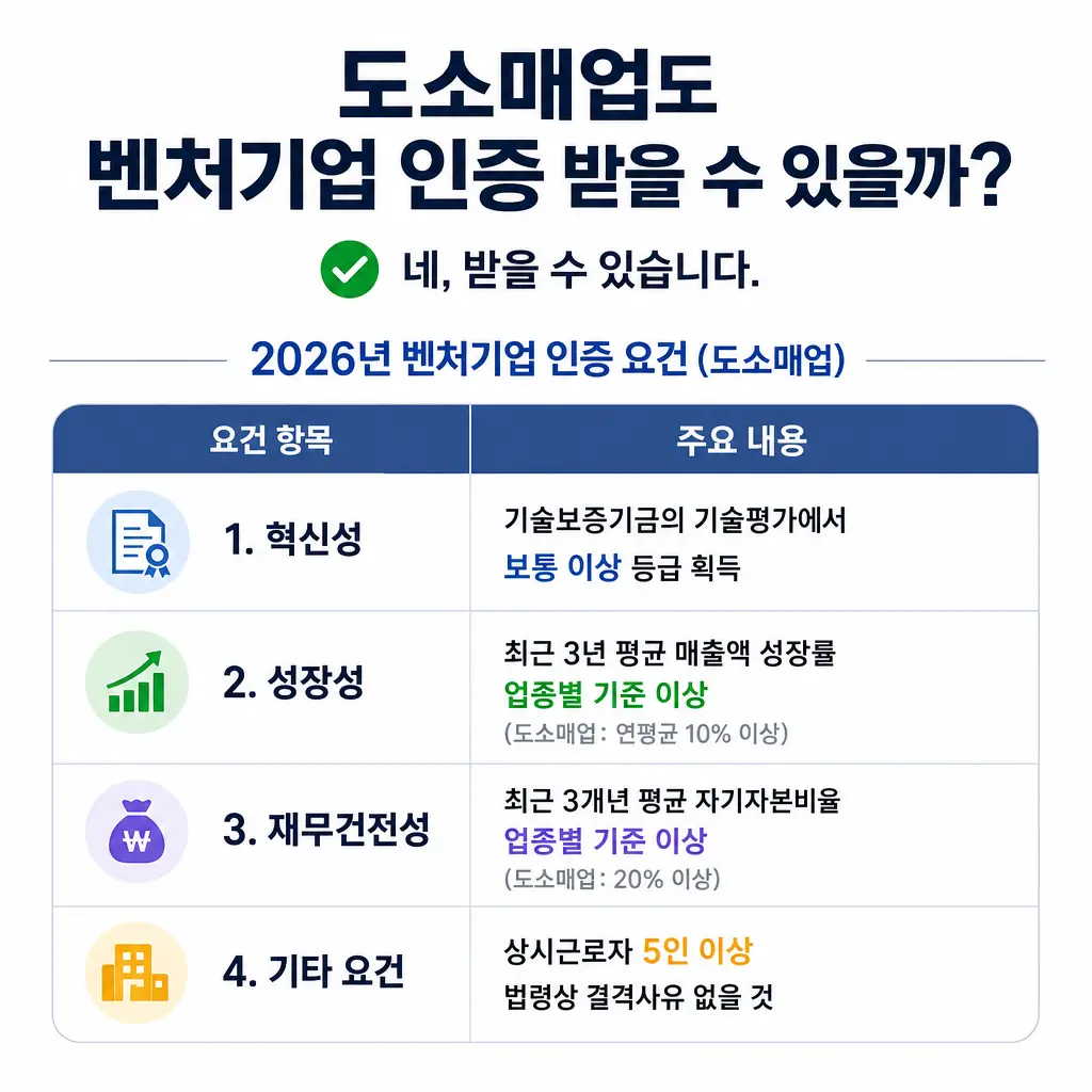 도소매업도 벤처기업 인증 받을 수 있을까? 2026년 요건 정리