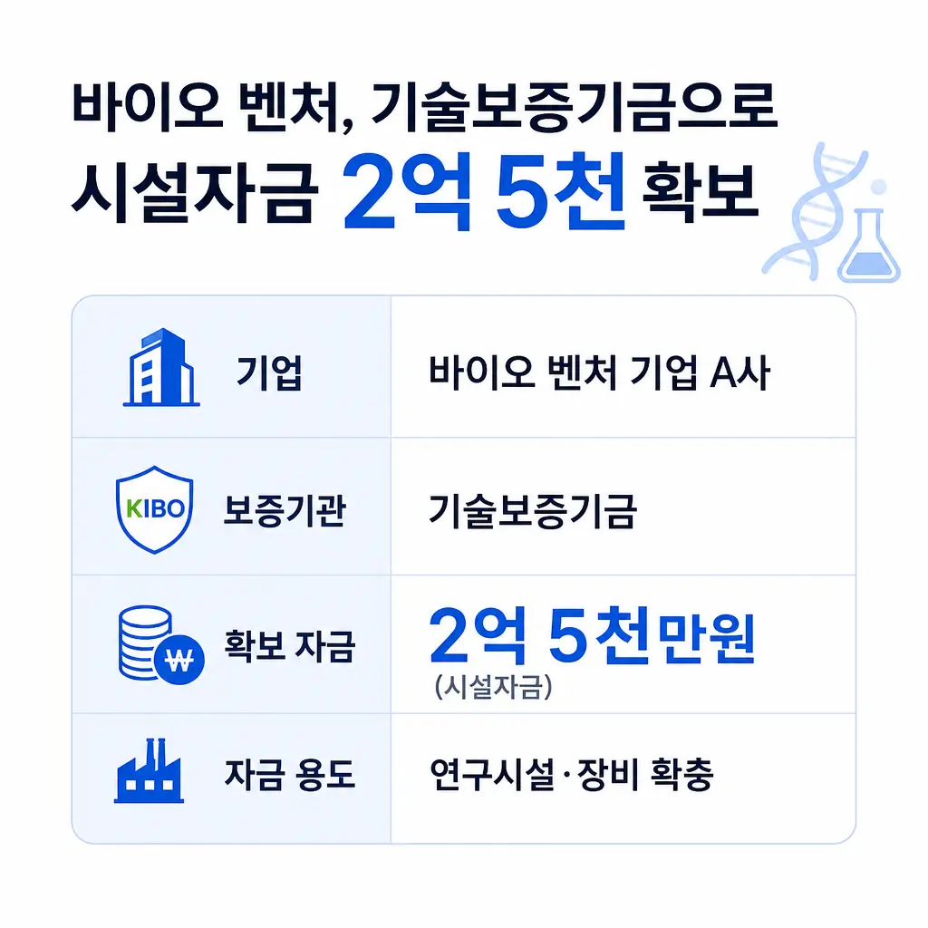 바이오 벤처가 기술보증기금으로 시설자금 2억 5천을 확보한 사례