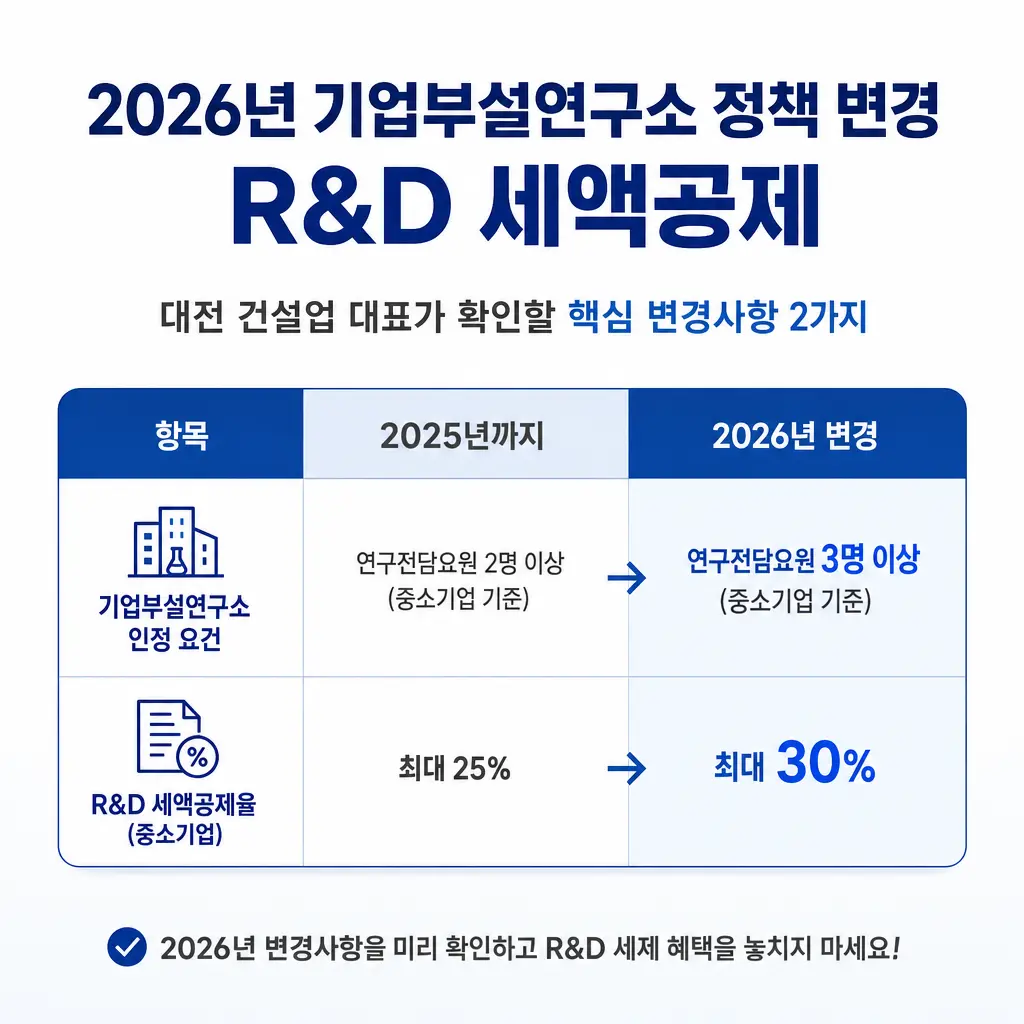 2026년 기업부설연구소 정책 변경, R&D 세액공제 대전 건설업 대표가 확인할 것