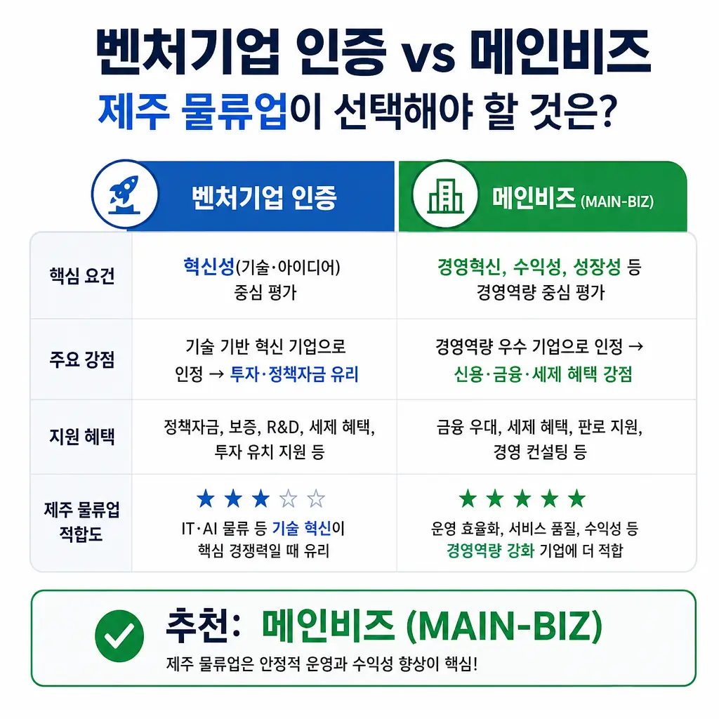 벤처기업 인증 vs 메인비즈, 제주 물류업이 선택해야 할 것은
