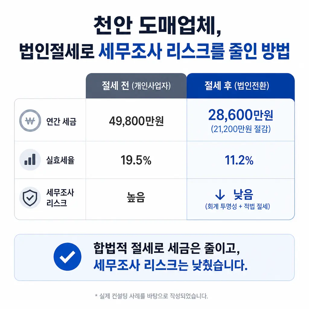 천안 도매업체가 법인절세로 세무조사 리스크를 줄인 방법