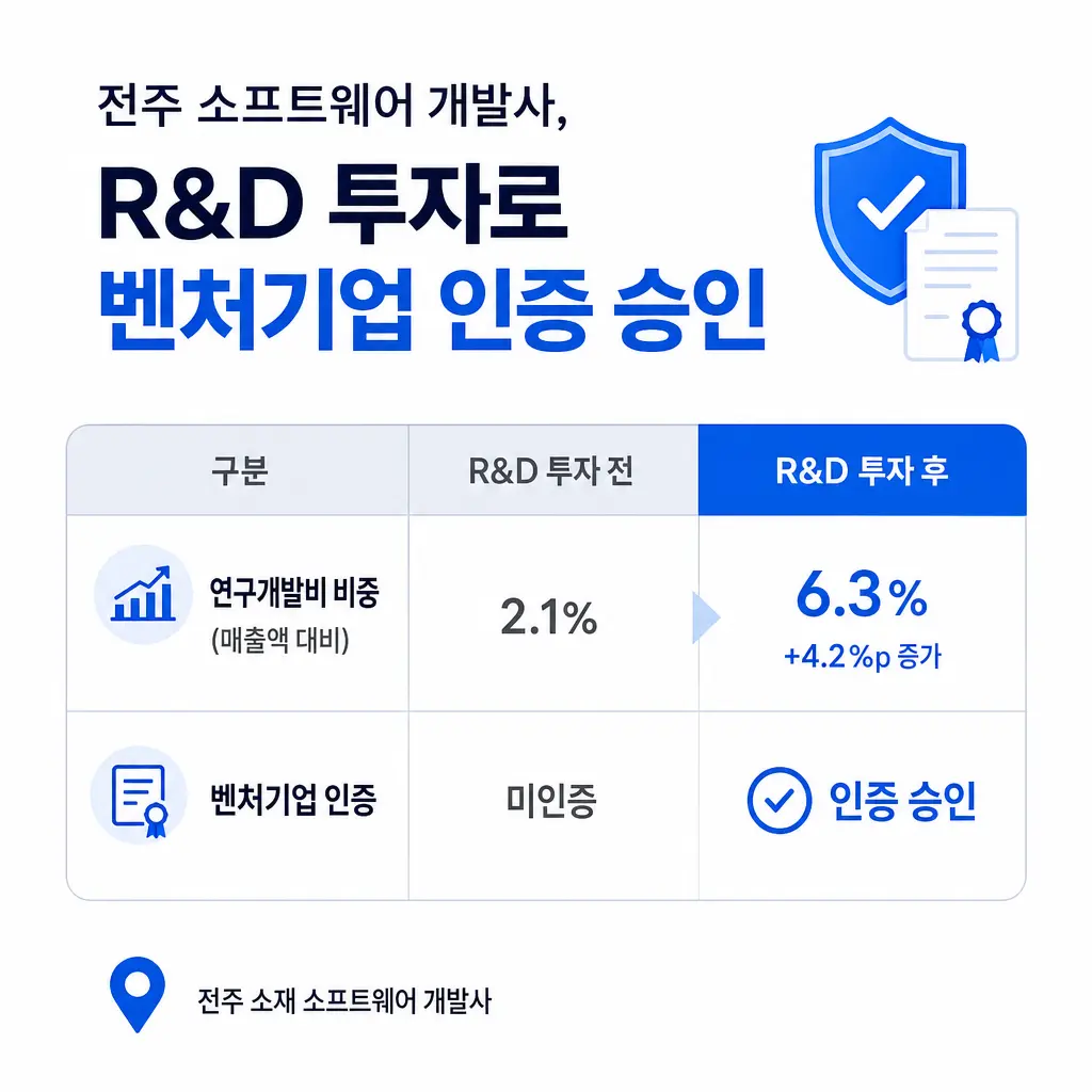 전주 소프트웨어 개발사, R&D 투자로 벤처기업 인증 승인받은 사례