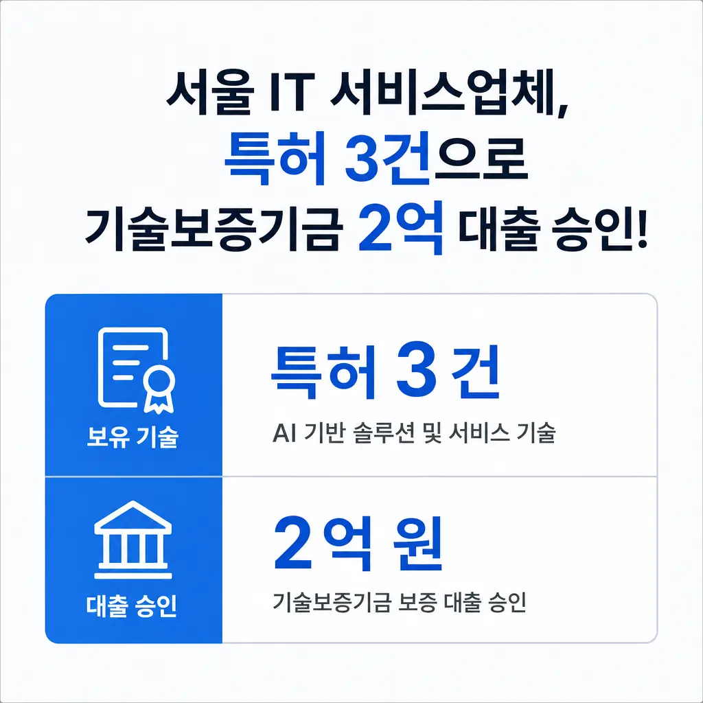 서울 IT 서비스업체, 특허 3건으로 기술보증기금 2억 대출 승인받은 사례