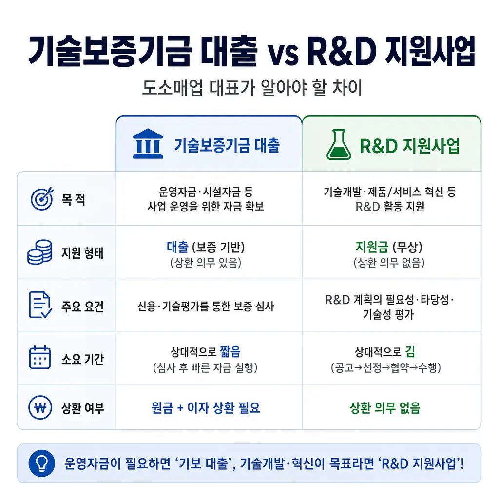 기술보증기금 대출 vs R&D 지원사업, 도소매업 대표가 알아야 할 차이