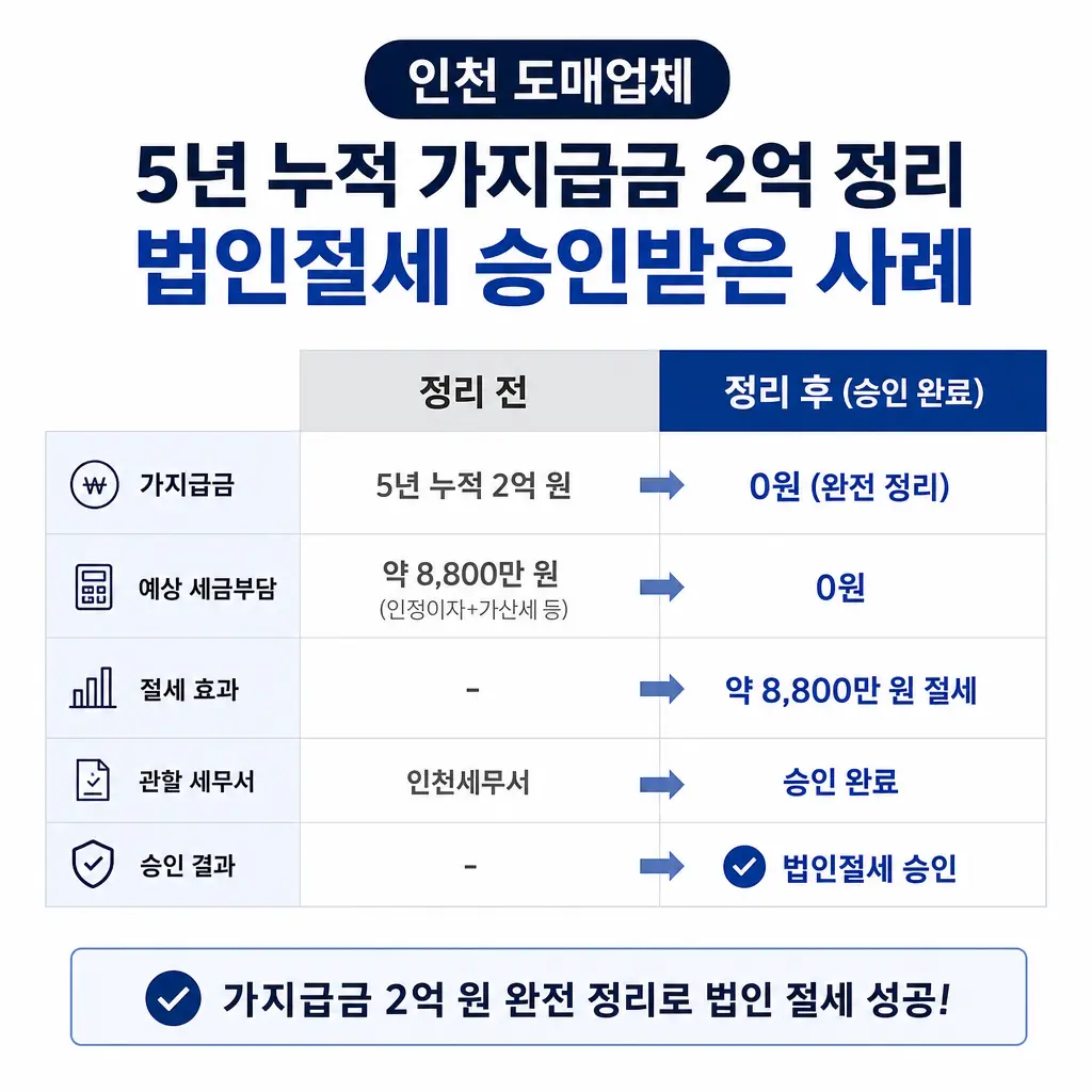 인천 도매업체, 5년 누적 가지급금 2억 정리해서 법인절세 승인받은 사례