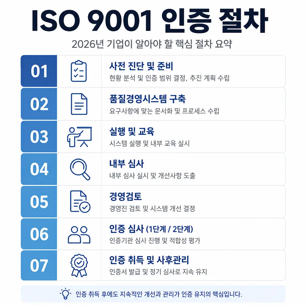 ISO 9001 인증 절차와 비용, 2026년 기업이 알아야 할 것