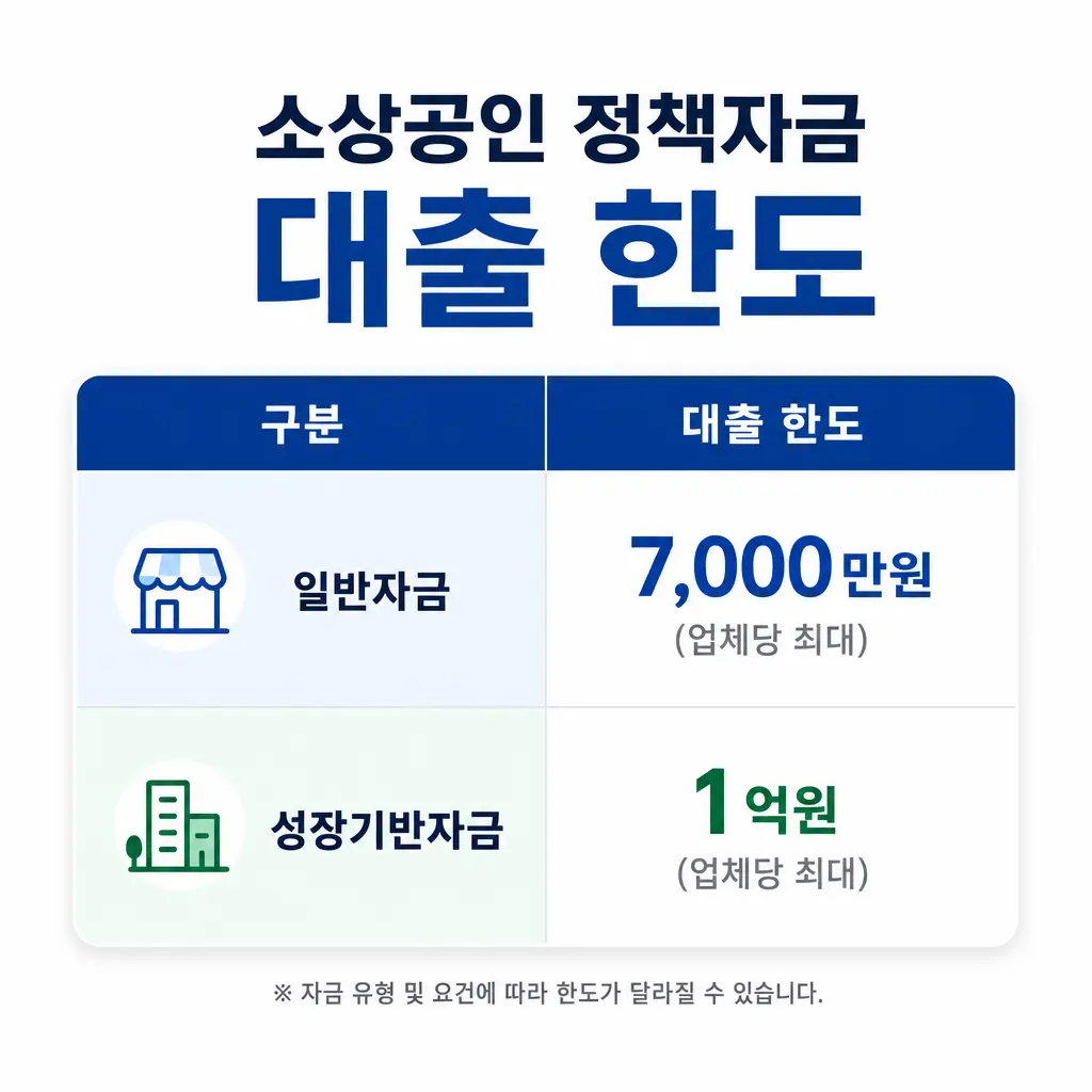 소상공인 정책자금 대출 한도는 얼마나 되나요?