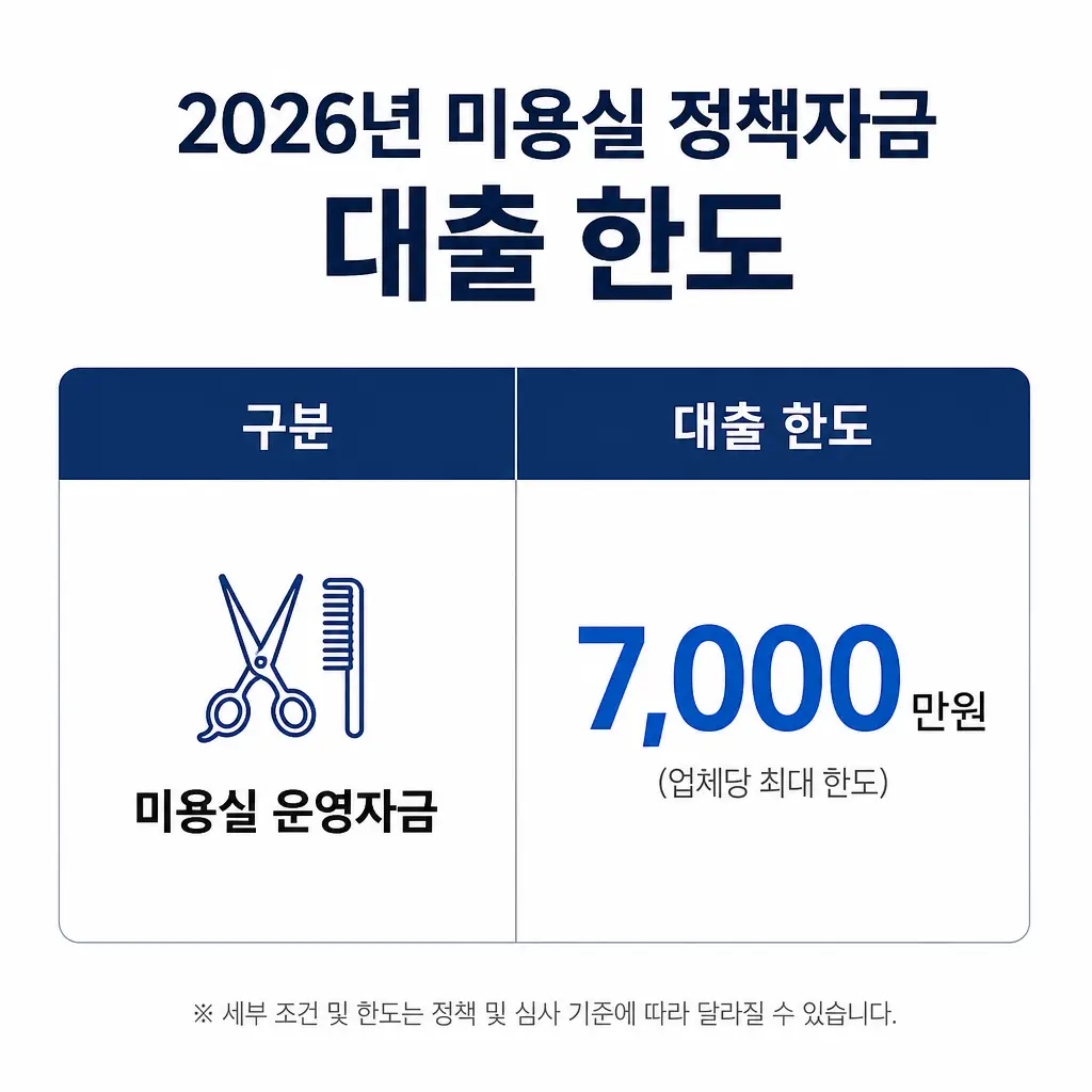 2026년 미용실 정책자금 대출 한도는 얼마나 될까?
