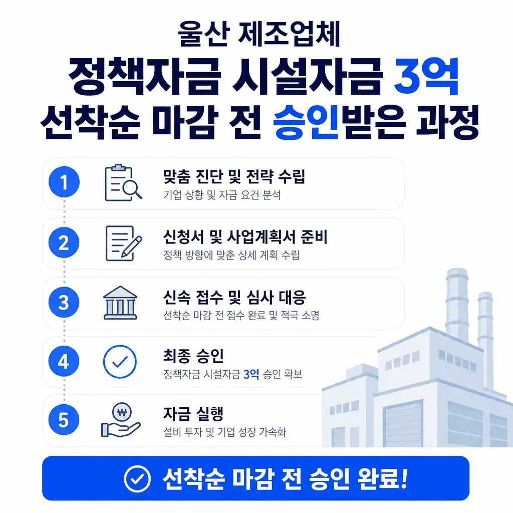 울산 제조업체, 정책자금 시설자금 3억 선착순 마감 전 승인받은 과정