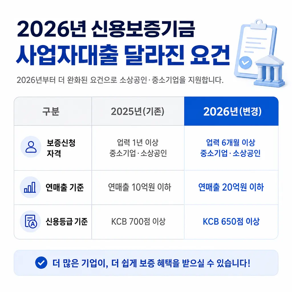 2026년 신용보증기금 사업자대출, 달라진 요건과 한도 확인하기