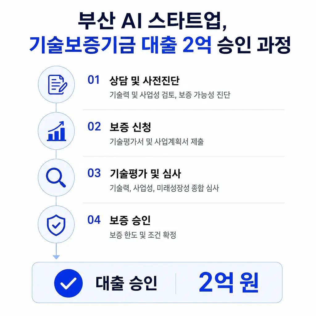 부산 AI 스타트업이 기술보증기금 대출 2억으로 승인받은 과정