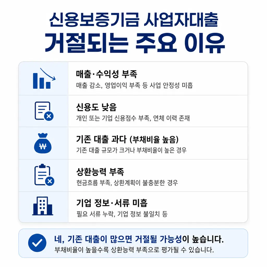 신용보증기금 사업자대출 거절되는 이유, 기존 대출 많으면 떨어지나