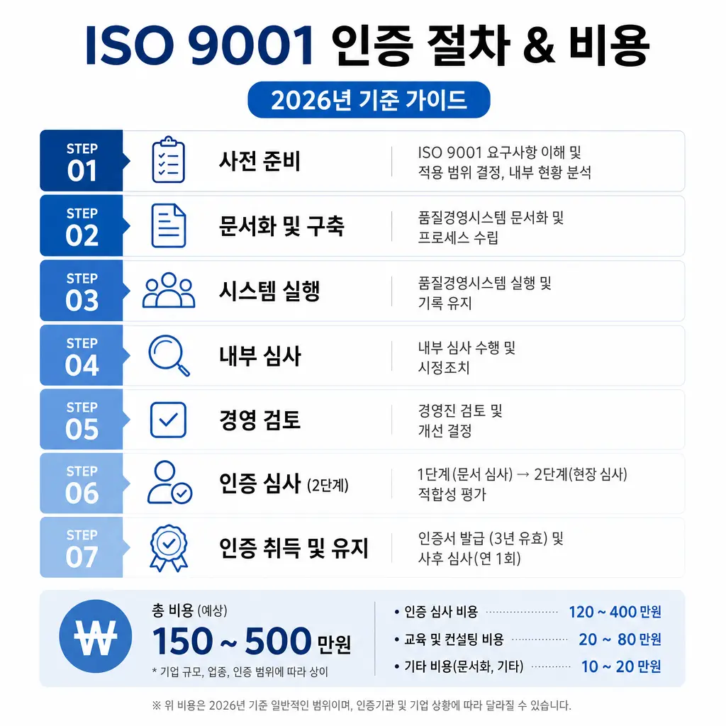 ISO 9001 인증 절차와 비용, 2026년 기준 완전 가이드