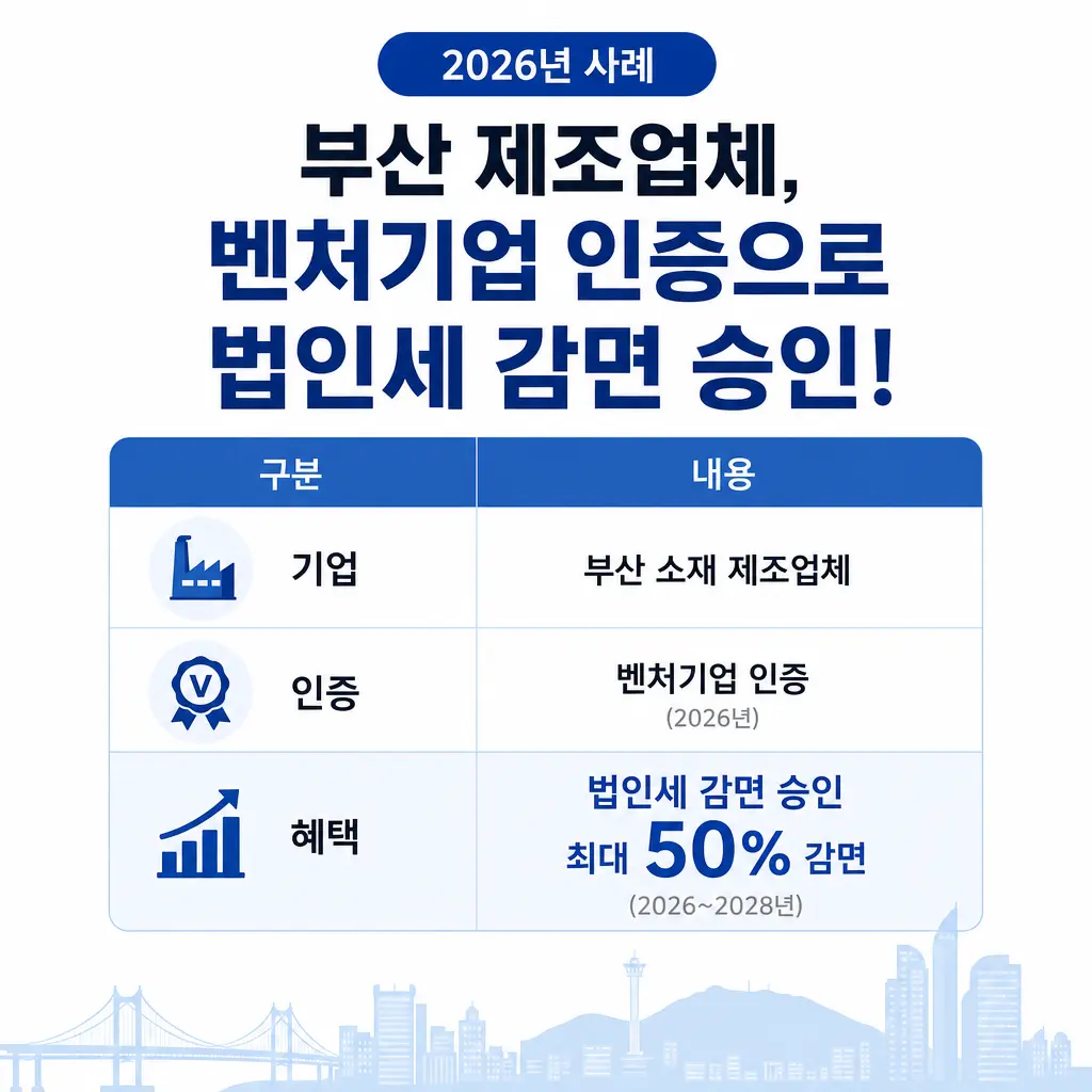 부산 제조업체, 벤처기업 인증으로 법인세 감면 승인된 사례 (2026)