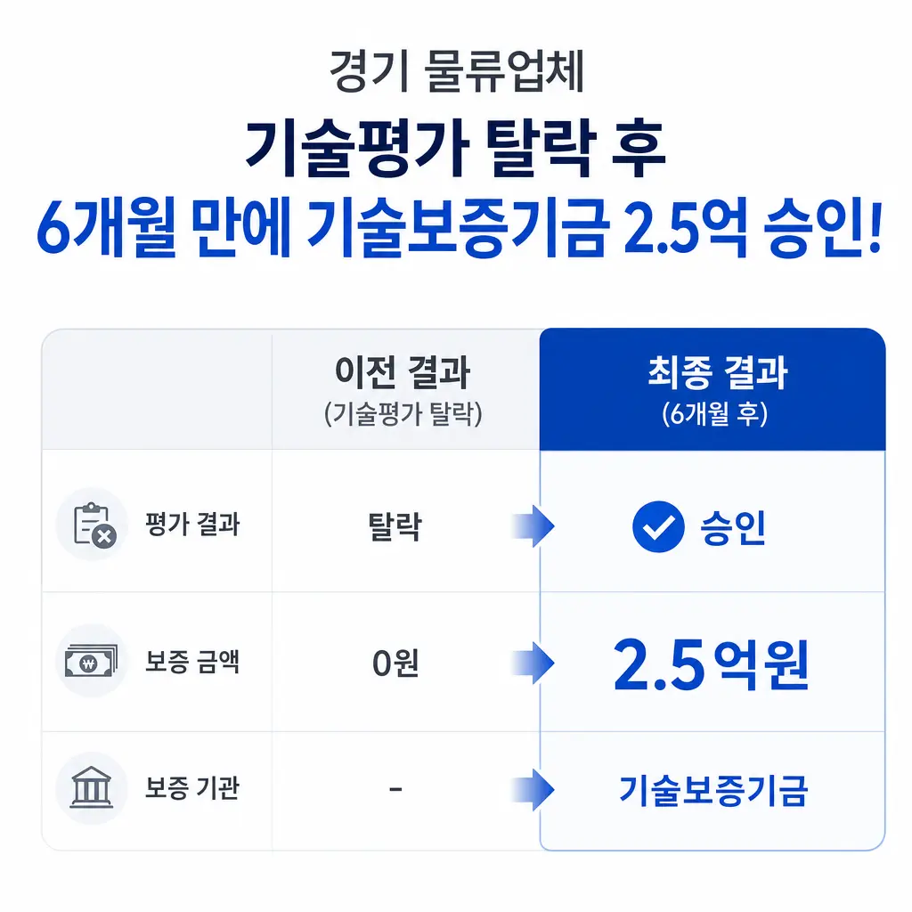 경기 물류업체, 기술평가 탈락 후 6개월 만에 기술보증기금 2.5억 승인받은 사례